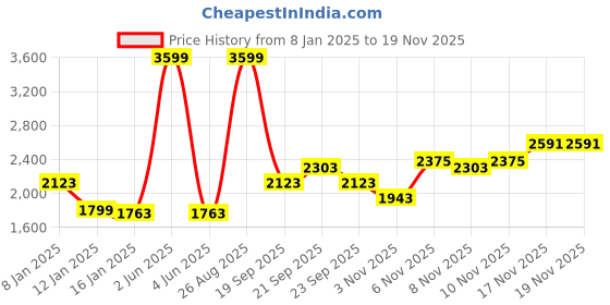myntra.com Louis Philippe Sport Men Abstract Printed Hooded Sweatshirt louis philippe sport Price History Graph from 8 Jan 2025 to 18 Nov 2025
