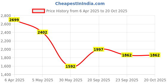 myntra.com Louis Philippe Sport Men Abstract Printed Opaque Cotton Casual Shirt louis philippe sport Price History Graph from 6 Apr 2025 to 20 Oct 2025