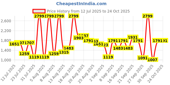 myntra.com Louis Philippe Sport Men Abstract Printed Super Slim Fit Chinos Trousers louis philippe sport Price History Graph from 12 Jul 2025 to 24 Oct 2025