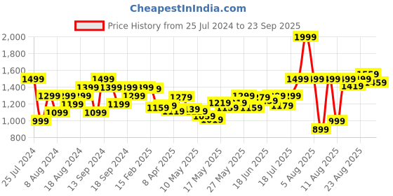 myntra.com Louis Philippe Sport Men Beige & Navy Blue Striped Polo Collar T-shirt louis philippe sport Price History Graph from 25 Jul 2024 to 23 Sep 2025
