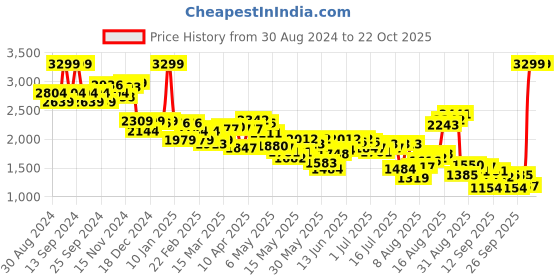 myntra.com Louis Philippe Sport Men Black & Off-White Self Design Sweater louis philippe sport Price History Graph from 30 Aug 2024 to 21 Oct 2025
