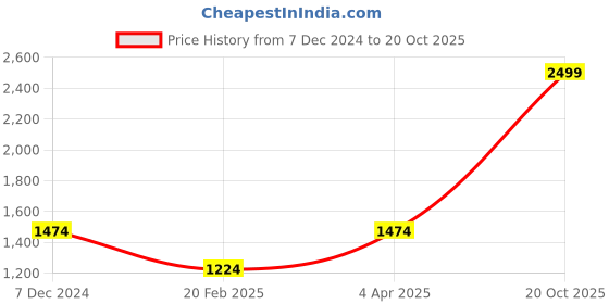 myntra.com Louis Philippe Sport Men Black Printed Sweatshirt louis philippe sport Price History Graph from 7 Dec 2024 to 20 Oct 2025