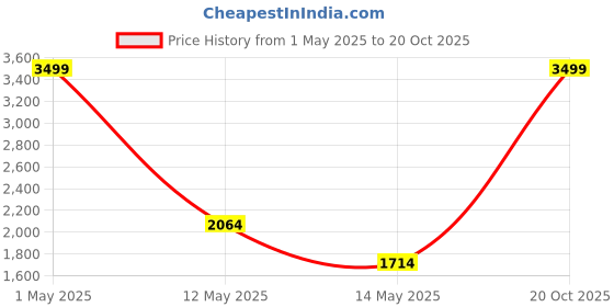myntra.com Louis Philippe Sport Men Blue Hooded Cotton Sweatshirt louis philippe sport Price History Graph from 1 May 2025 to 20 Oct 2025