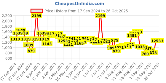 myntra.com Louis Philippe Sport Men Blue Slim Fit Checked Cotton Casual Shirt louis philippe sport Price History Graph from 17 Sep 2024 to 26 Oct 2025
