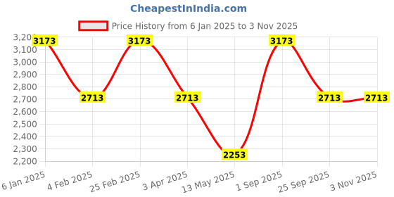 myntra.com Louis Philippe Sport Men Blue Solid Padded Jacket louis philippe sport Price History Graph from 6 Jan 2025 to 3 Nov 2025