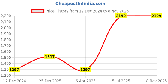 myntra.com Louis Philippe Sport Men Blue Sweatshirt louis philippe sport Price History Graph from 12 Dec 2024 to 3 Nov 2025