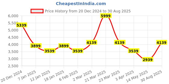 myntra.com Louis Philippe Sport Men Brown & Taupe Solid Reversible Quilted Jacket louis philippe sport Price History Graph from 20 Dec 2024 to 30 Aug 2025