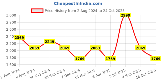 myntra.com Louis Philippe Sport Men Brown Checked Trousers louis philippe sport Price History Graph from 2 Aug 2024 to 24 Oct 2025