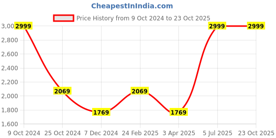 myntra.com Louis Philippe Sport Men Burgundy & Maroon Striped Sweater louis philippe sport Price History Graph from 9 Oct 2024 to 22 Oct 2025