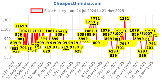 myntra.com Louis Philippe Sport Men Camouflage Printed Applique Leather Two Fold Wallet louis philippe sport Price History Graph from 24 Jul 2024 to 21 Nov 2025