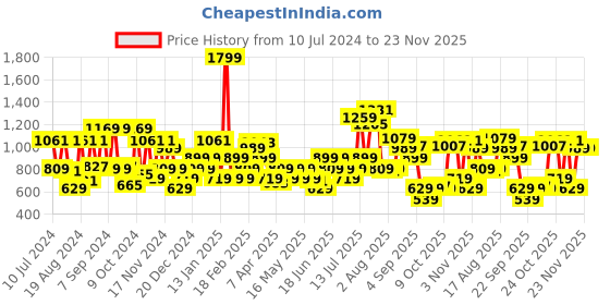 myntra.com Louis Philippe Sport Men Camouflage Printed Leather Two Fold Wallet louis philippe sport Price History Graph from 10 Jul 2024 to 23 Nov 2025