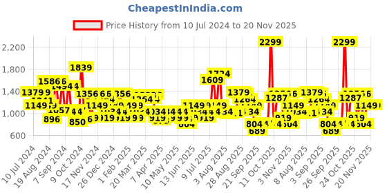 myntra.com Louis Philippe Sport Men Camouflage Printed Leather Two Fold Wallet louis philippe sport Price History Graph from 10 Jul 2024 to 20 Nov 2025