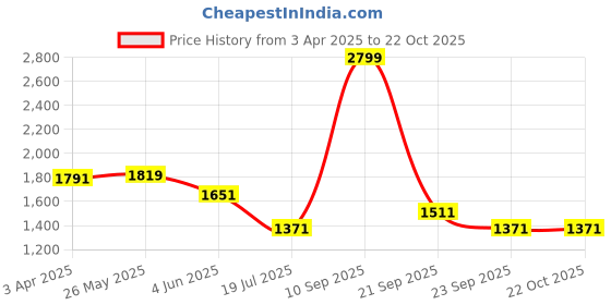 myntra.com Louis Philippe Sport Men Checked Slim Fit Formal Trousers louis philippe sport Price History Graph from 3 Apr 2025 to 21 Oct 2025
