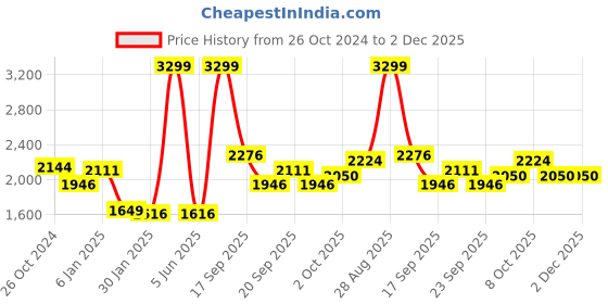 myntra.com Louis Philippe Sport Men Checked Sweatshirt louis philippe sport Price History Graph from 26 Oct 2024 to 2 Dec 2025