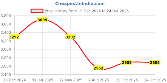 myntra.com Louis Philippe Sport Men Classic Floral Opaque Printed Casual Shirt louis philippe sport Price History Graph from 19 Dec 2024 to 23 Oct 2025