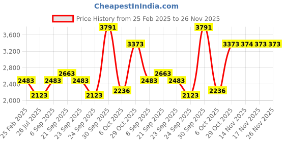 myntra.com Louis Philippe Sport Men Colourblocked Front-Open Cotton Sweatshirt louis philippe sport Price History Graph from 25 Feb 2025 to 26 Nov 2025