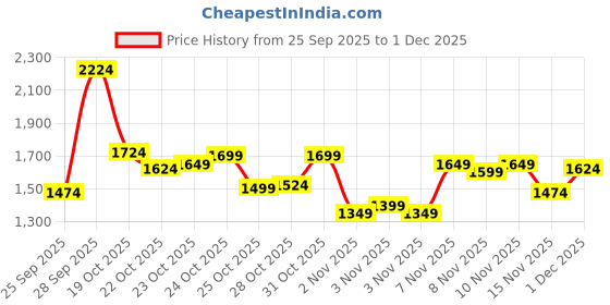 myntra.com Louis Philippe Sport Men Colourblocked Front-Open Sweatshirt louis philippe sport Price History Graph from 25 Sep 2025 to 1 Dec 2025