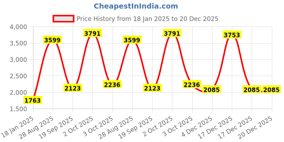 myntra.com Louis Philippe Sport Men Colourblocked Sweatshirt louis philippe sport Price History Graph from 18 Jan 2025 to 20 Dec 2025