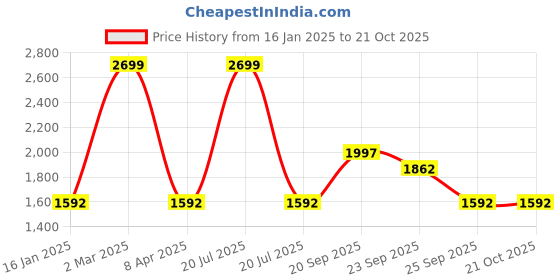 myntra.com Louis Philippe Sport Men Cotton Regular Fit Trousers louis philippe sport Price History Graph from 16 Jan 2025 to 20 Oct 2025