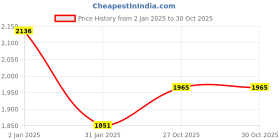 myntra.com Louis Philippe Sport Men Cotton Slim Fit Opaque Checked Casual Shirt louis philippe sport Price History Graph from 2 Jan 2025 to 29 Oct 2025