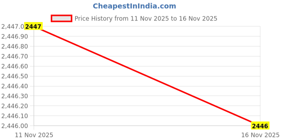 myntra.com Louis Philippe Sport Men Ethnic Motifs Printed Spread Collar Casual Shirt louis philippe sport Price History Graph from 11 Nov 2025 to 16 Nov 2025