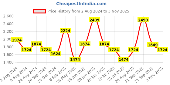 myntra.com Louis Philippe Sport Men Flat Front Slim Fit Low-Rise Trousers louis philippe sport Price History Graph from 2 Aug 2024 to 3 Nov 2025
