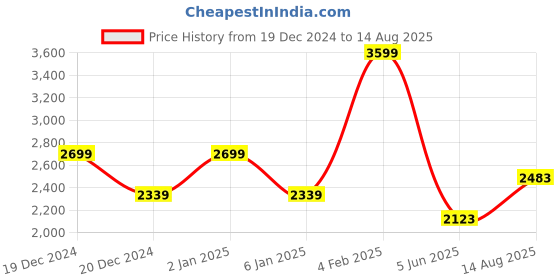myntra.com Louis Philippe Sport Men Floral Printed Polo Collar T-shirt louis philippe sport Price History Graph from 19 Dec 2024 to 14 Aug 2025