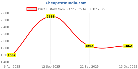 myntra.com Louis Philippe Sport Men Front-Open Cotton Sweatshirt louis philippe sport Price History Graph from 6 Apr 2025 to 12 Oct 2025