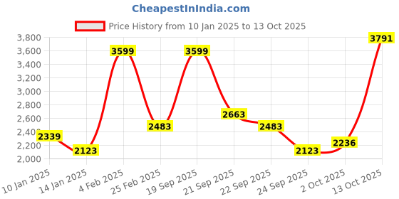myntra.com Louis Philippe Sport Men Front-Open Sweatshirt louis philippe sport Price History Graph from 10 Jan 2025 to 13 Oct 2025