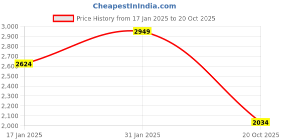 myntra.com Louis Philippe Sport Men Geometric Printed Opaque Cotton Casual Shirt louis philippe sport Price History Graph from 17 Jan 2025 to 20 Oct 2025