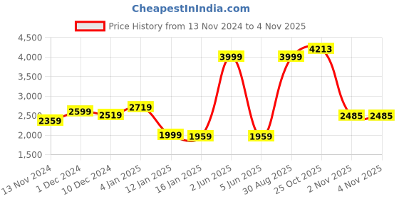myntra.com Louis Philippe Sport Men Graphic Printed Hooded Sweatshirt louis philippe sport Price History Graph from 13 Nov 2024 to 2 Nov 2025