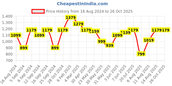 myntra.com Louis Philippe Sport Men Green & Navy Blue Striped Polo Collar T-shirt louis philippe sport Price History Graph from 16 Aug 2024 to 24 Oct 2025