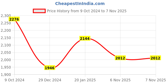 myntra.com Louis Philippe Sport Men Green & White Striped Pure Cotton Pullover louis philippe sport Price History Graph from 9 Oct 2024 to 6 Nov 2025