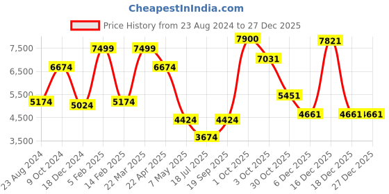 myntra.com Louis Philippe Sport Men Grey Solid Pure Cotton Single-Breasted Slim-Fit Blazers louis philippe sport Price History Graph from 23 Aug 2024 to 27 Dec 2025