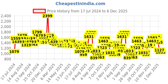 myntra.com Louis Philippe Sport Men Khaki Slim Fit Low-Rise Regular Trousers louis philippe sport Price History Graph from 17 Jul 2024 to 6 Dec 2025