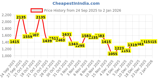 myntra.com Louis Philippe Sport Men Logo Printed Pullover Sweatshirt louis philippe sport Price History Graph from 24 Sep 2025 to 2 Jan 2026