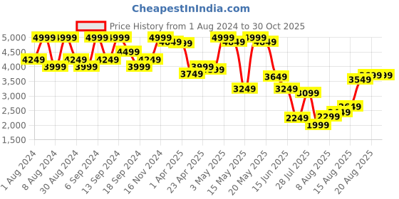 myntra.com Louis Philippe Sport Men Maroon Grey Colourblocked Sporty Jacket louis philippe sport Price History Graph from 1 Aug 2024 to 30 Oct 2025