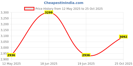 myntra.com Louis Philippe Sport Men Micro Checked Casual Shirt louis philippe sport Price History Graph from 12 May 2025 to 25 Oct 2025