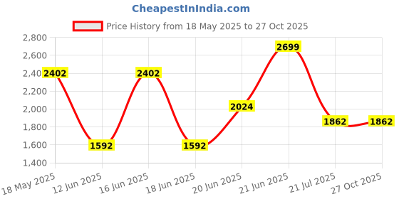 myntra.com Louis Philippe Sport Men Micro Ditsy Printed Spread Collar Cotton Casual Shirt louis philippe sport Price History Graph from 18 May 2025 to 27 Oct 2025