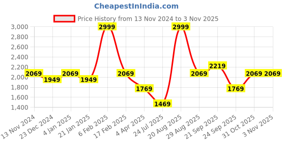 myntra.com Louis Philippe Sport Men Micro Ditsy Printed Tapered Fit Chinos Trousers louis philippe sport Price History Graph from 13 Nov 2024 to 2 Nov 2025
