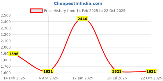 myntra.com Louis Philippe Sport Men Mid-Raise Clean Look Slim Fit Trousers louis philippe sport Price History Graph from 14 Feb 2025 to 22 Oct 2025