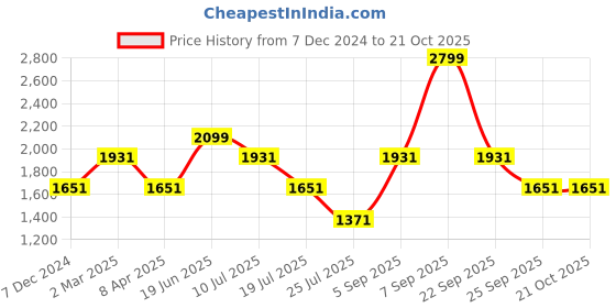 myntra.com Louis Philippe Sport Men Mid-Rise Slim Fit Trousers louis philippe sport Price History Graph from 7 Dec 2024 to 21 Oct 2025