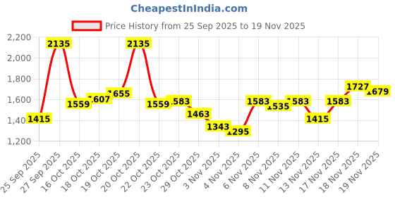 myntra.com Louis Philippe Sport Men Mock Collar Cotton Front-Open Sweatshirt louis philippe sport Price History Graph from 25 Sep 2025 to 19 Nov 2025