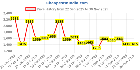 myntra.com Louis Philippe Sport Men Mock Collar Cotton Front-Open Sweatshirt louis philippe sport Price History Graph from 22 Sep 2025 to 30 Nov 2025