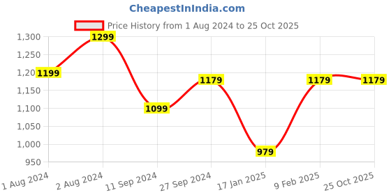 myntra.com Louis Philippe Sport Men Navy Blue & Red Geometric Printed Polo Collar T-shirt louis philippe sport Price History Graph from 1 Aug 2024 to 25 Oct 2025