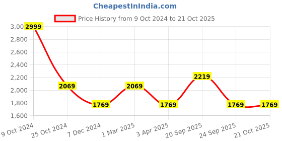 myntra.com Louis Philippe Sport Men Navy Blue & White Striped Pullover louis philippe sport Price History Graph from 9 Oct 2024 to 21 Oct 2025