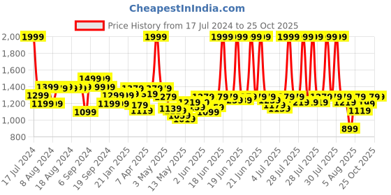 myntra.com Louis Philippe Sport Men Navy Blue & Yellow Striped Polo Collar T-shirt louis philippe sport Price History Graph from 17 Jul 2024 to 24 Oct 2025