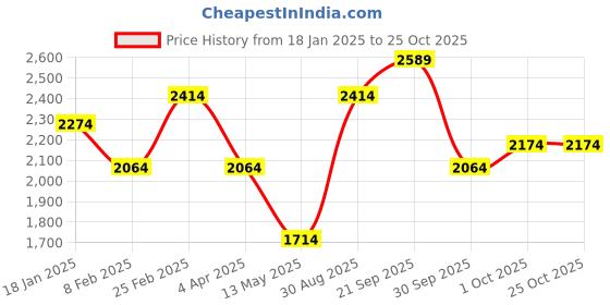 myntra.com Louis Philippe Sport Men Navy Blue Cotton Printed Hooded Sweatshirt louis philippe sport Price History Graph from 18 Jan 2025 to 22 Oct 2025