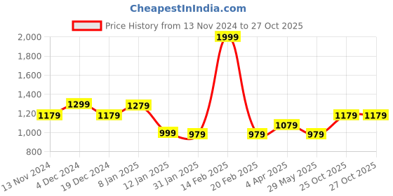 myntra.com Louis Philippe Sport Men Navy Blue Printed Sweatshirt louis philippe sport Price History Graph from 13 Nov 2024 to 27 Oct 2025