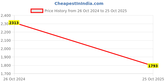 myntra.com Louis Philippe Sport Men Navy Blue Slim Fit Casual Shirt louis philippe sport Price History Graph from 26 Oct 2024 to 25 Oct 2025